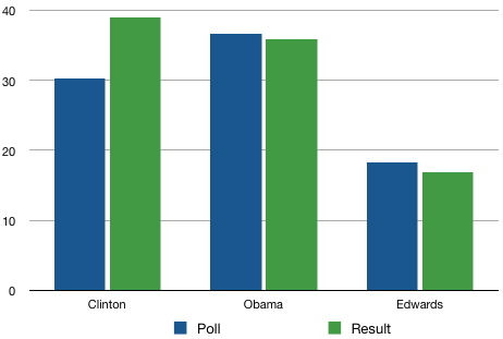 Pollresult