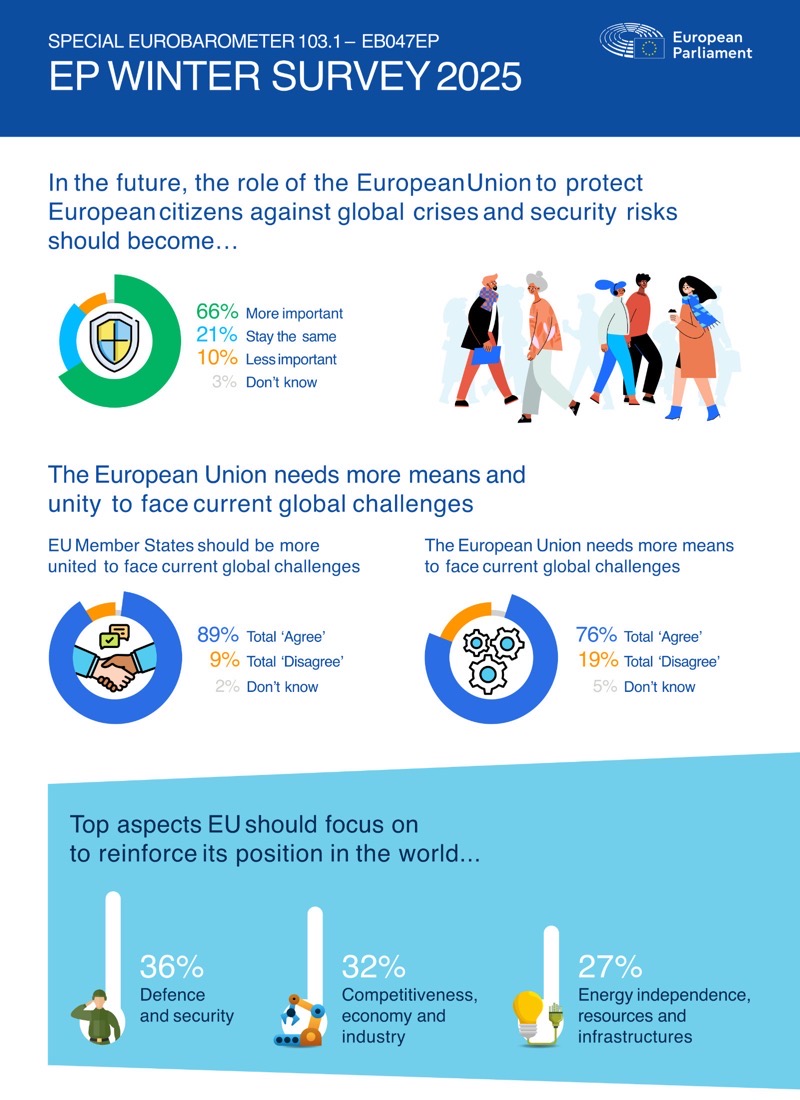 Eurobarometer Winter Survey 2025, page 1.
