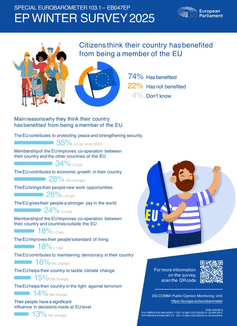 Eurobarometer Winter Survey 2025, page 2.