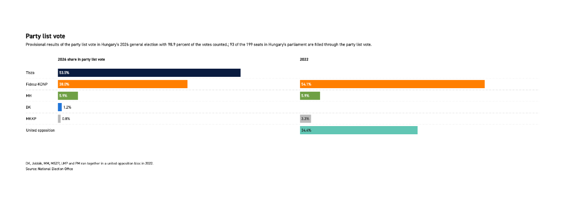 Hungarian election results.