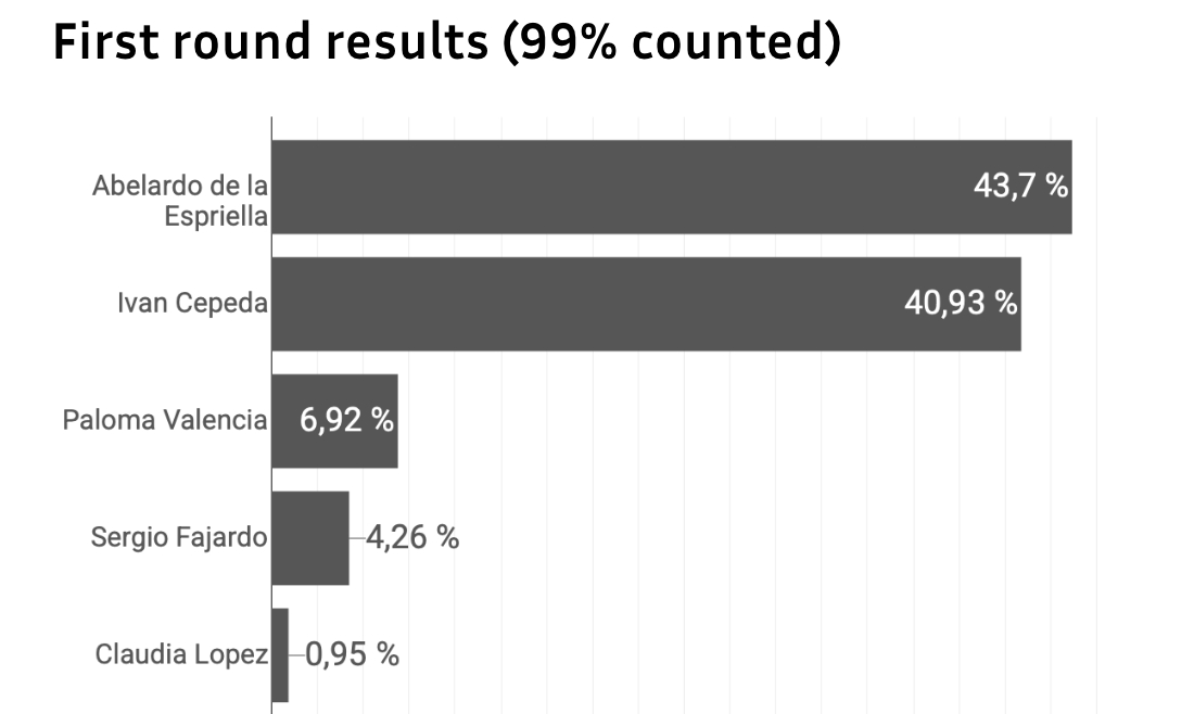 Election results from Colombia.