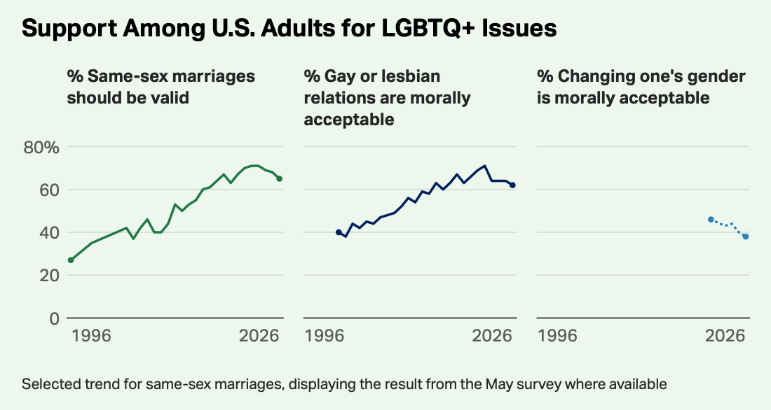 Poll chart from Gallup.